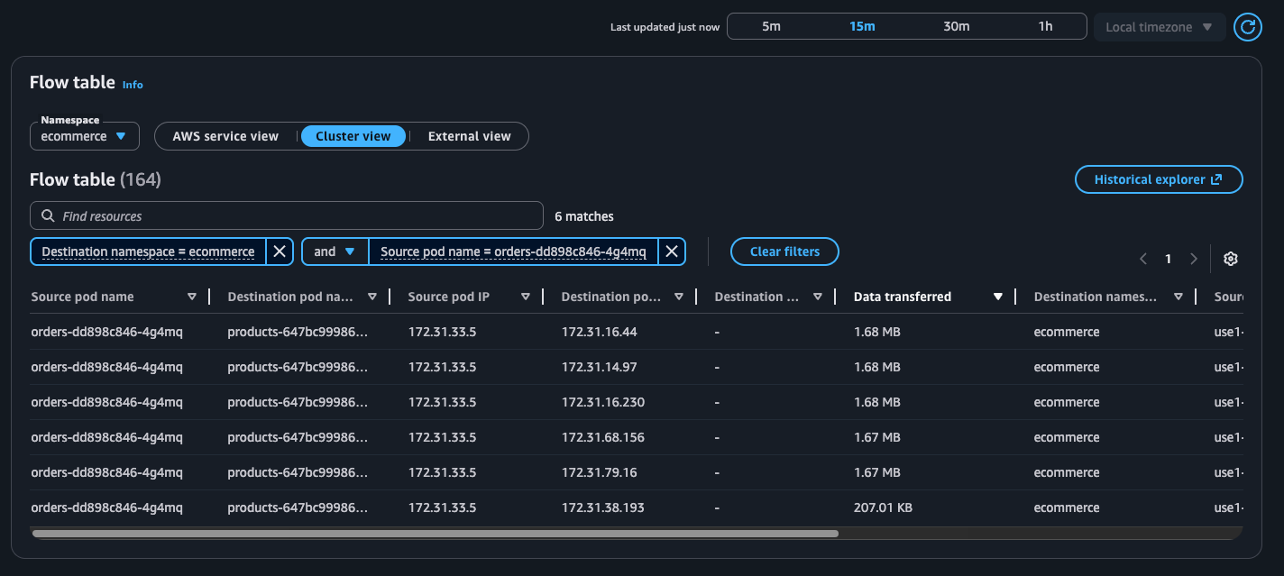 Illustration of flow table in cluster view